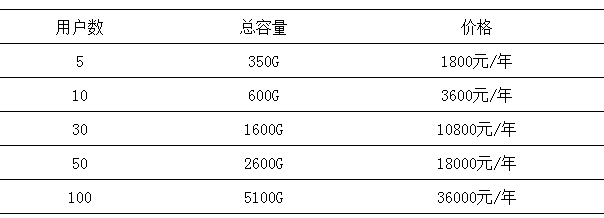 微盤如何擴(kuò)容？如何升級(jí)至專業(yè)版-騰曦網(wǎng)絡(luò)[騰訊企業(yè)郵箱]